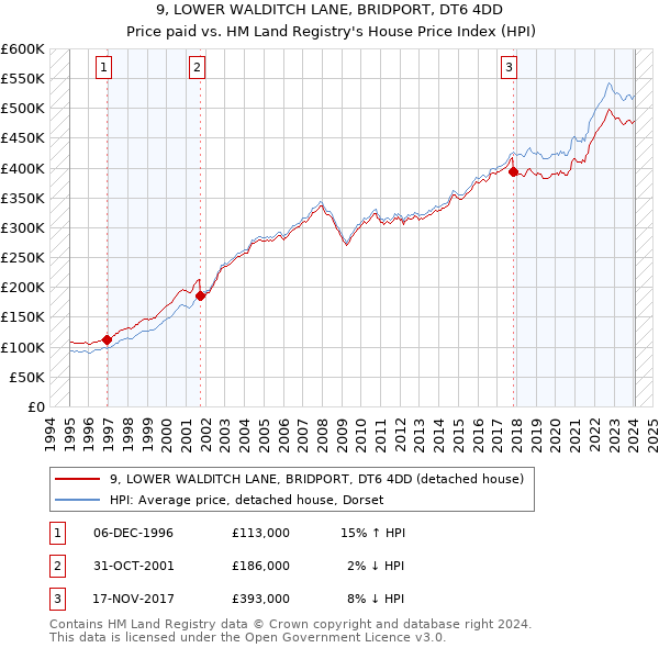 9, LOWER WALDITCH LANE, BRIDPORT, DT6 4DD: Price paid vs HM Land Registry's House Price Index