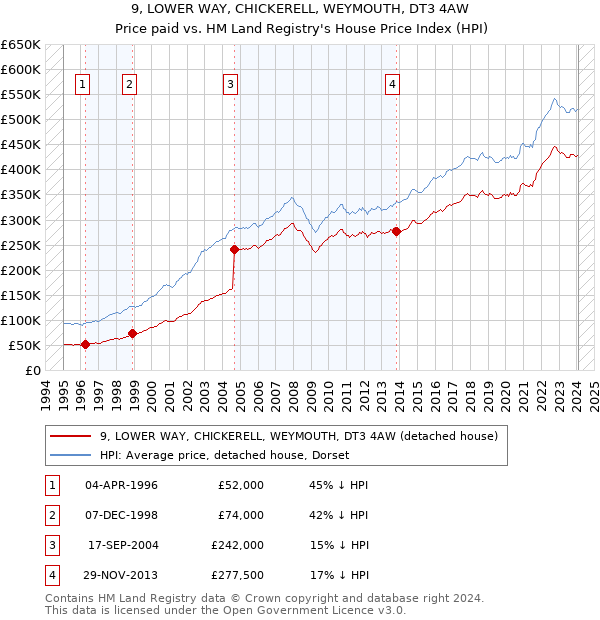 9, LOWER WAY, CHICKERELL, WEYMOUTH, DT3 4AW: Price paid vs HM Land Registry's House Price Index