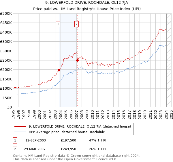 9, LOWERFOLD DRIVE, ROCHDALE, OL12 7JA: Price paid vs HM Land Registry's House Price Index