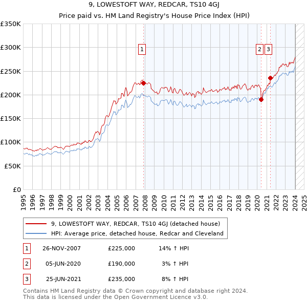 9, LOWESTOFT WAY, REDCAR, TS10 4GJ: Price paid vs HM Land Registry's House Price Index