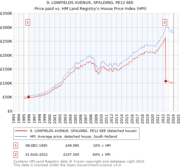 9, LOWFIELDS AVENUE, SPALDING, PE12 6EE: Price paid vs HM Land Registry's House Price Index
