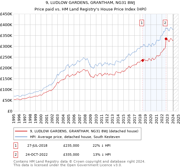 9, LUDLOW GARDENS, GRANTHAM, NG31 8WJ: Price paid vs HM Land Registry's House Price Index