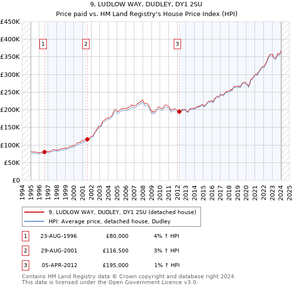 9, LUDLOW WAY, DUDLEY, DY1 2SU: Price paid vs HM Land Registry's House Price Index