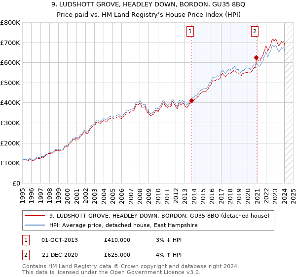 9, LUDSHOTT GROVE, HEADLEY DOWN, BORDON, GU35 8BQ: Price paid vs HM Land Registry's House Price Index
