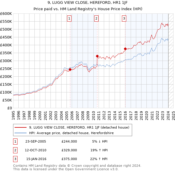 9, LUGG VIEW CLOSE, HEREFORD, HR1 1JF: Price paid vs HM Land Registry's House Price Index