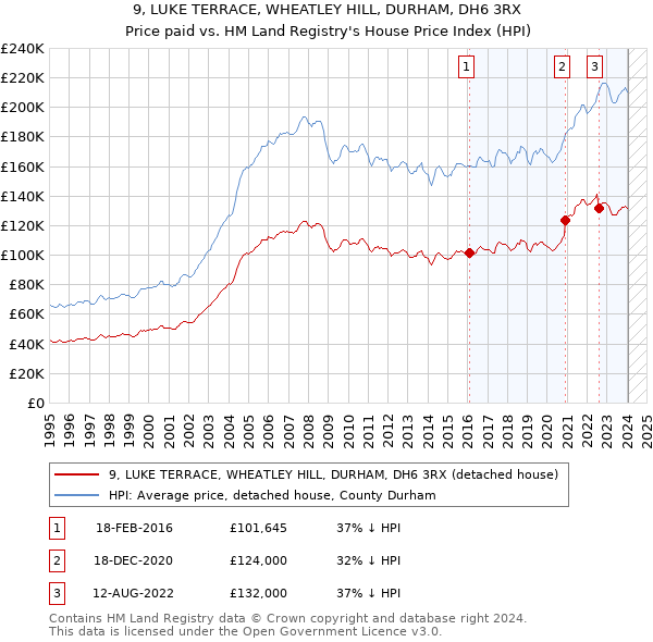 9, LUKE TERRACE, WHEATLEY HILL, DURHAM, DH6 3RX: Price paid vs HM Land Registry's House Price Index