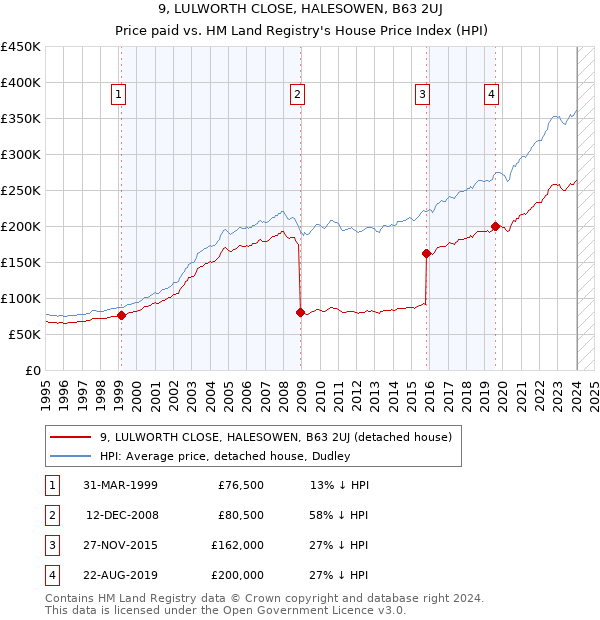9, LULWORTH CLOSE, HALESOWEN, B63 2UJ: Price paid vs HM Land Registry's House Price Index