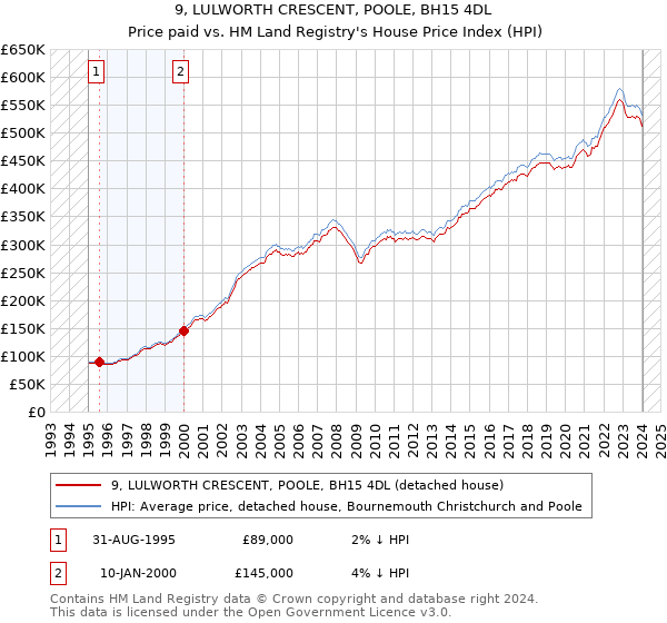 9, LULWORTH CRESCENT, POOLE, BH15 4DL: Price paid vs HM Land Registry's House Price Index