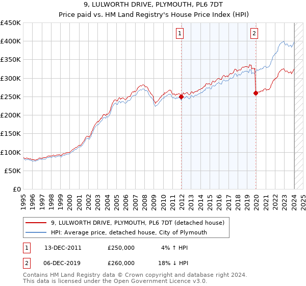 9, LULWORTH DRIVE, PLYMOUTH, PL6 7DT: Price paid vs HM Land Registry's House Price Index