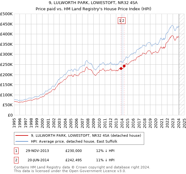 9, LULWORTH PARK, LOWESTOFT, NR32 4SA: Price paid vs HM Land Registry's House Price Index