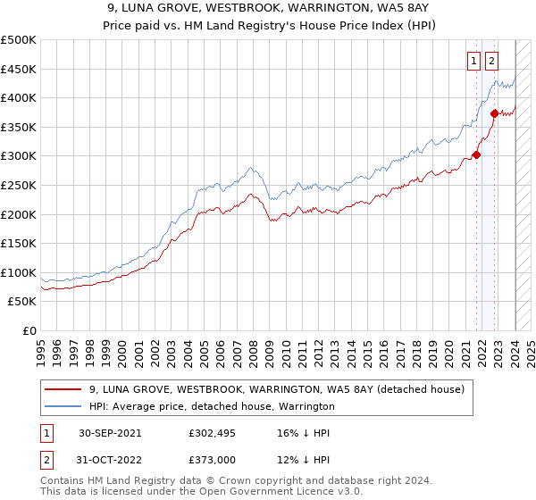 9, LUNA GROVE, WESTBROOK, WARRINGTON, WA5 8AY: Price paid vs HM Land Registry's House Price Index