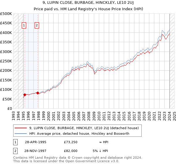 9, LUPIN CLOSE, BURBAGE, HINCKLEY, LE10 2UJ: Price paid vs HM Land Registry's House Price Index