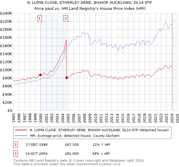 9, LUPIN CLOSE, ETHERLEY DENE, BISHOP AUCKLAND, DL14 0TP: Price paid vs HM Land Registry's House Price Index