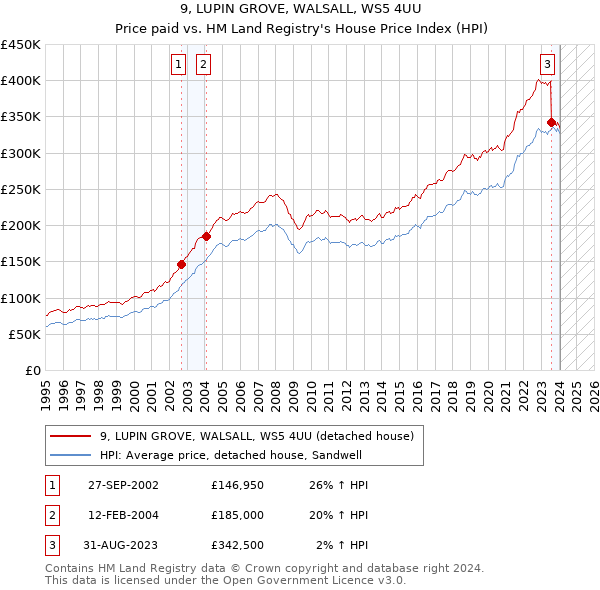 9, LUPIN GROVE, WALSALL, WS5 4UU: Price paid vs HM Land Registry's House Price Index