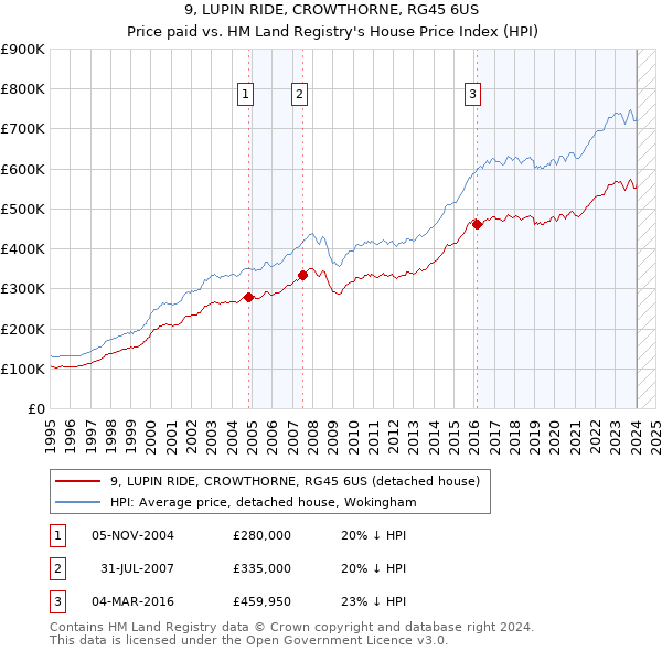 9, LUPIN RIDE, CROWTHORNE, RG45 6US: Price paid vs HM Land Registry's House Price Index