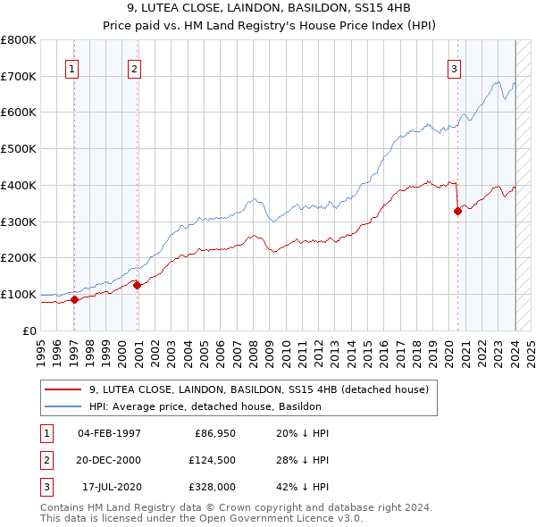 9, LUTEA CLOSE, LAINDON, BASILDON, SS15 4HB: Price paid vs HM Land Registry's House Price Index