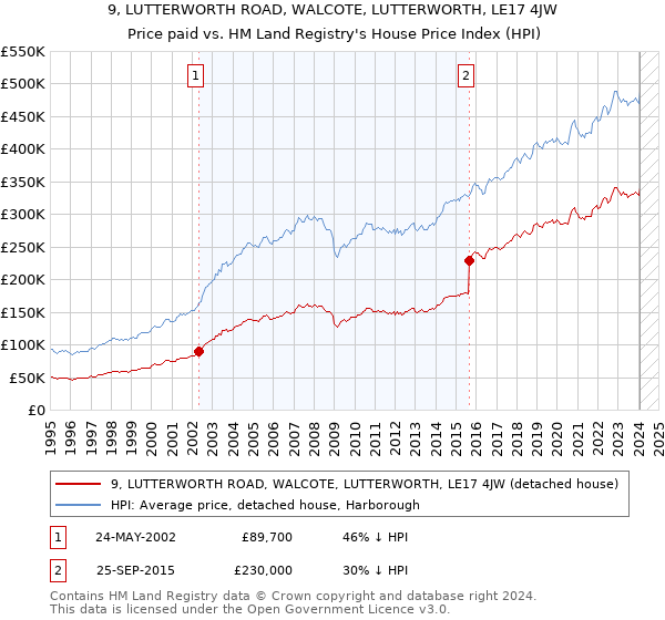 9, LUTTERWORTH ROAD, WALCOTE, LUTTERWORTH, LE17 4JW: Price paid vs HM Land Registry's House Price Index