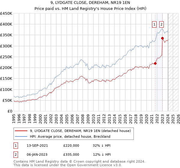 9, LYDGATE CLOSE, DEREHAM, NR19 1EN: Price paid vs HM Land Registry's House Price Index
