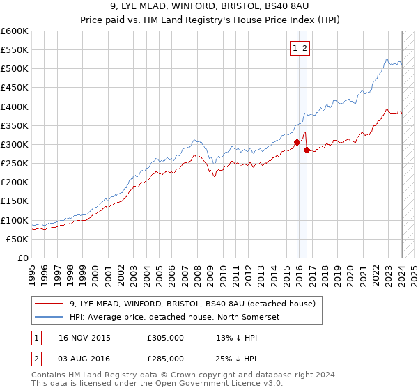 9, LYE MEAD, WINFORD, BRISTOL, BS40 8AU: Price paid vs HM Land Registry's House Price Index