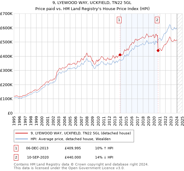 9, LYEWOOD WAY, UCKFIELD, TN22 5GL: Price paid vs HM Land Registry's House Price Index