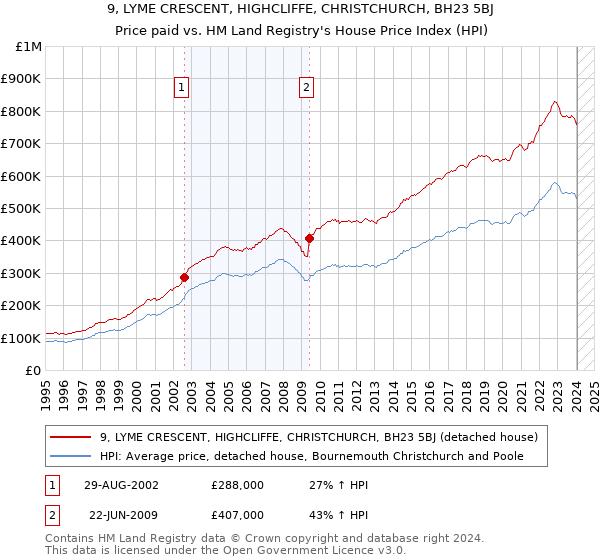 9, LYME CRESCENT, HIGHCLIFFE, CHRISTCHURCH, BH23 5BJ: Price paid vs HM Land Registry's House Price Index