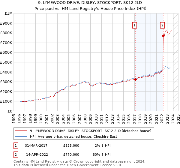 9, LYMEWOOD DRIVE, DISLEY, STOCKPORT, SK12 2LD: Price paid vs HM Land Registry's House Price Index
