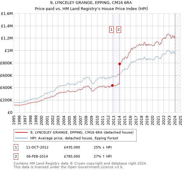 9, LYNCELEY GRANGE, EPPING, CM16 6RA: Price paid vs HM Land Registry's House Price Index