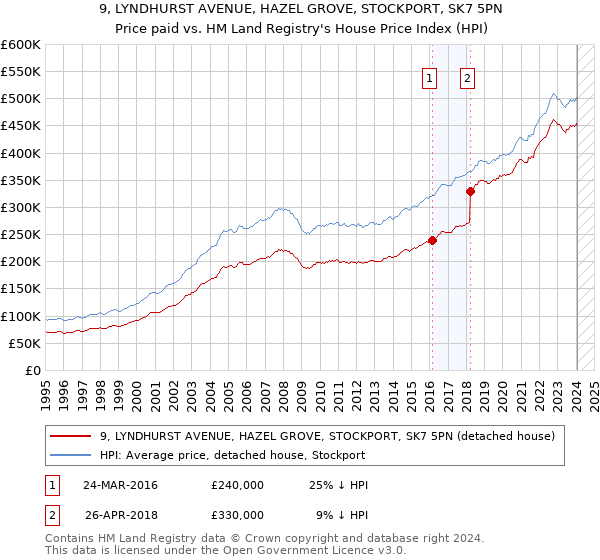 9, LYNDHURST AVENUE, HAZEL GROVE, STOCKPORT, SK7 5PN: Price paid vs HM Land Registry's House Price Index