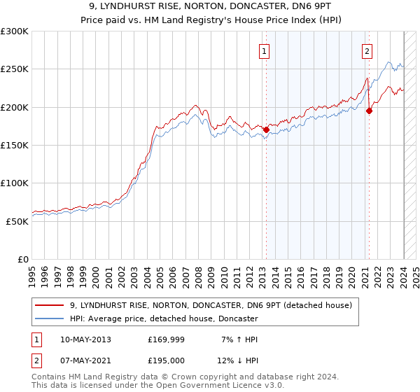 9, LYNDHURST RISE, NORTON, DONCASTER, DN6 9PT: Price paid vs HM Land Registry's House Price Index