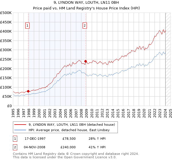 9, LYNDON WAY, LOUTH, LN11 0BH: Price paid vs HM Land Registry's House Price Index
