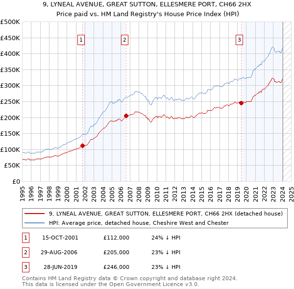 9, LYNEAL AVENUE, GREAT SUTTON, ELLESMERE PORT, CH66 2HX: Price paid vs HM Land Registry's House Price Index