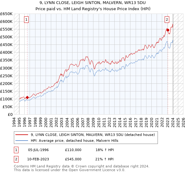 9, LYNN CLOSE, LEIGH SINTON, MALVERN, WR13 5DU: Price paid vs HM Land Registry's House Price Index