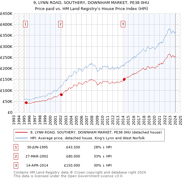 9, LYNN ROAD, SOUTHERY, DOWNHAM MARKET, PE38 0HU: Price paid vs HM Land Registry's House Price Index