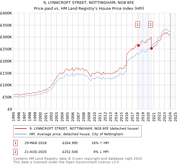 9, LYNNCROFT STREET, NOTTINGHAM, NG8 6FE: Price paid vs HM Land Registry's House Price Index