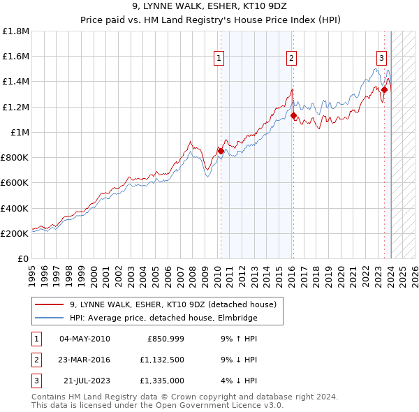 9, LYNNE WALK, ESHER, KT10 9DZ: Price paid vs HM Land Registry's House Price Index