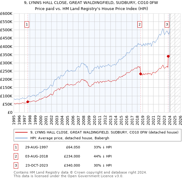 9, LYNNS HALL CLOSE, GREAT WALDINGFIELD, SUDBURY, CO10 0FW: Price paid vs HM Land Registry's House Price Index