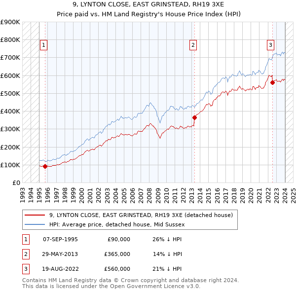 9, LYNTON CLOSE, EAST GRINSTEAD, RH19 3XE: Price paid vs HM Land Registry's House Price Index