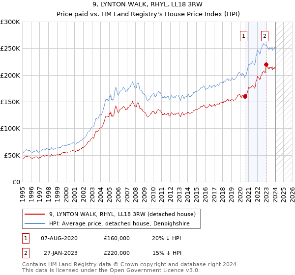 9, LYNTON WALK, RHYL, LL18 3RW: Price paid vs HM Land Registry's House Price Index