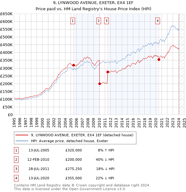 9, LYNWOOD AVENUE, EXETER, EX4 1EF: Price paid vs HM Land Registry's House Price Index