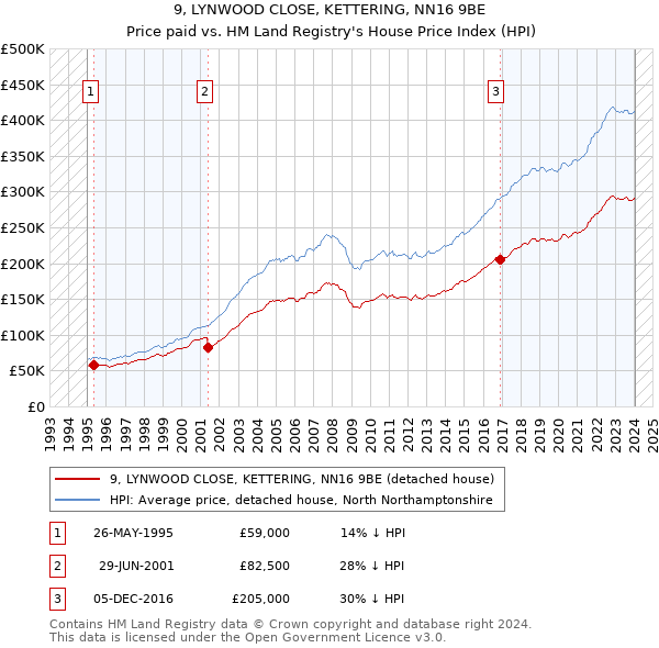 9, LYNWOOD CLOSE, KETTERING, NN16 9BE: Price paid vs HM Land Registry's House Price Index