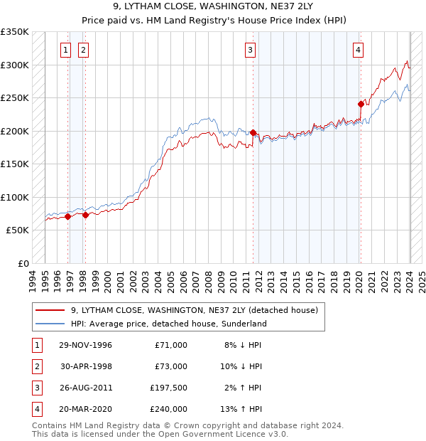 9, LYTHAM CLOSE, WASHINGTON, NE37 2LY: Price paid vs HM Land Registry's House Price Index