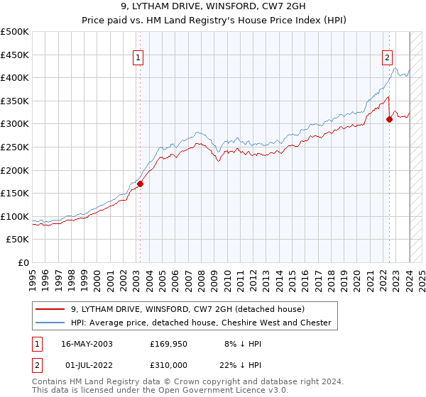 9, LYTHAM DRIVE, WINSFORD, CW7 2GH: Price paid vs HM Land Registry's House Price Index