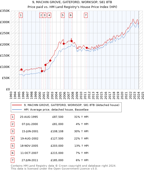 9, MACHIN GROVE, GATEFORD, WORKSOP, S81 8TB: Price paid vs HM Land Registry's House Price Index