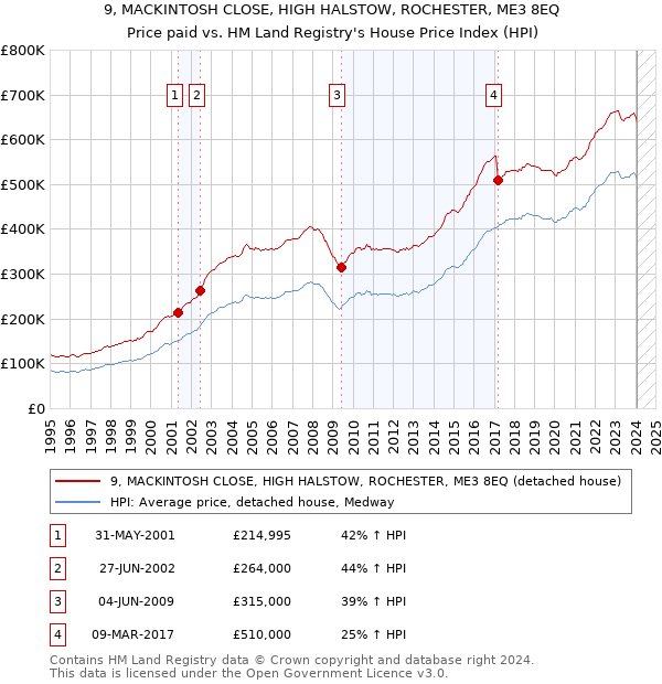 9, MACKINTOSH CLOSE, HIGH HALSTOW, ROCHESTER, ME3 8EQ: Price paid vs HM Land Registry's House Price Index
