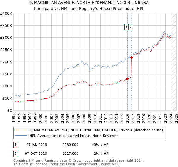9, MACMILLAN AVENUE, NORTH HYKEHAM, LINCOLN, LN6 9SA: Price paid vs HM Land Registry's House Price Index