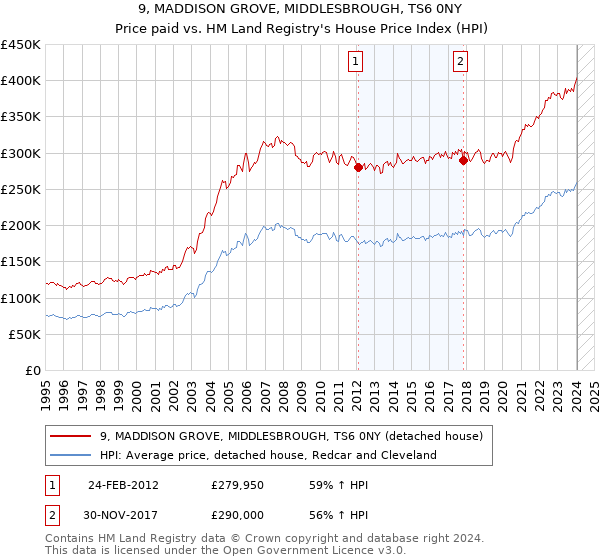 9, MADDISON GROVE, MIDDLESBROUGH, TS6 0NY: Price paid vs HM Land Registry's House Price Index