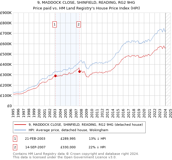 9, MADDOCK CLOSE, SHINFIELD, READING, RG2 9HG: Price paid vs HM Land Registry's House Price Index