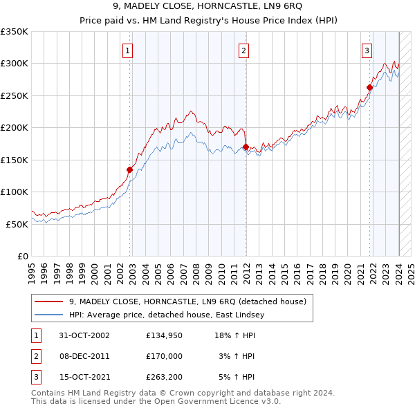 9, MADELY CLOSE, HORNCASTLE, LN9 6RQ: Price paid vs HM Land Registry's House Price Index