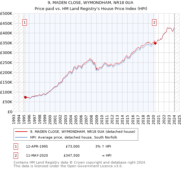 9, MADEN CLOSE, WYMONDHAM, NR18 0UA: Price paid vs HM Land Registry's House Price Index