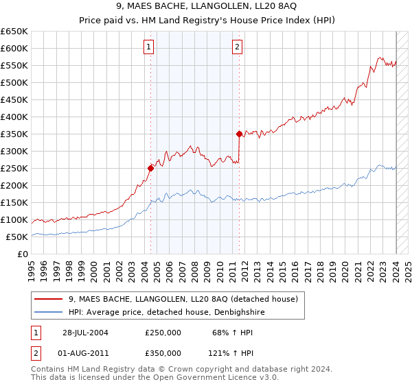 9, MAES BACHE, LLANGOLLEN, LL20 8AQ: Price paid vs HM Land Registry's House Price Index